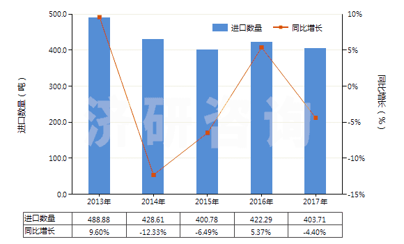 2013-2017年中國阿斯巴甜(HS29242930)進口量及增速統(tǒng)計